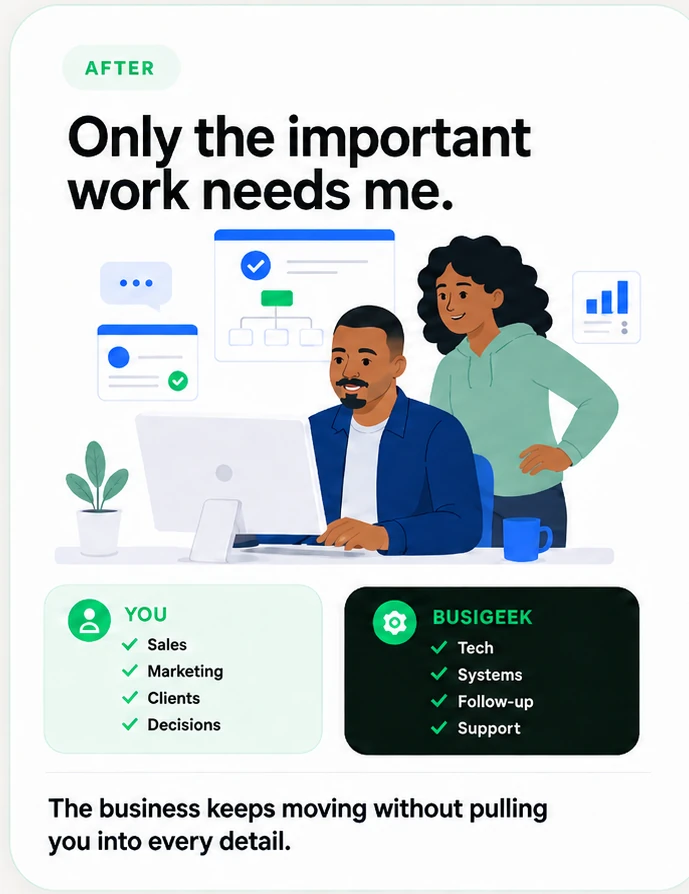 After: the owner focuses on sales, marketing, clients, and decisions while Busigeek handles tech, systems, follow-up, and support.