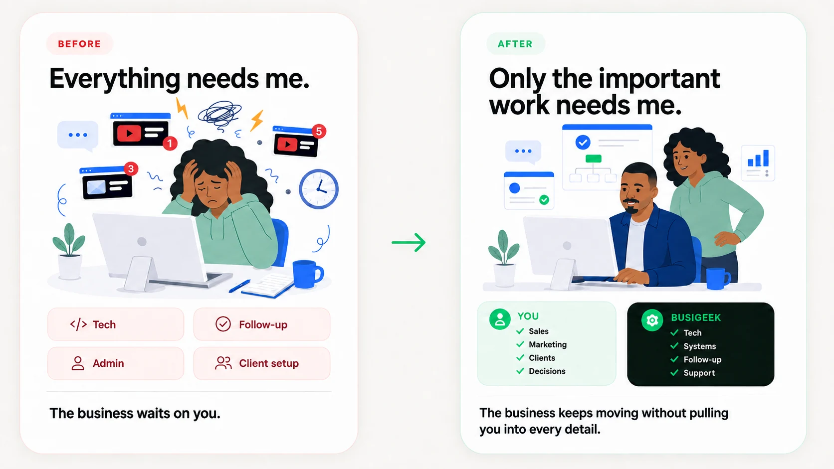 Before and after comparison: before Busigeek, tech, follow-up, admin, and client setup all depend on the owner; after Busigeek, the owner focuses on sales, marketing, clients, and decisions while Busigeek handles tech, systems, follow-up, and support.